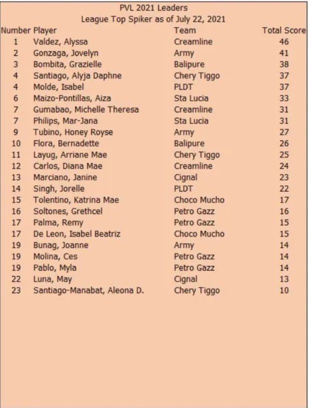 volleymentator's tweet photo. #PVL2021 Top Spiker as of July 22 2021.
@AlyssaValdez2 46 pts https://t.co/gkVB4yNs4Z