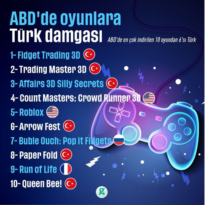 Geçtiğimiz aylarda, ABD'de en çok indirilen 10 oyundan 6'sı Türk şirketlerin geliştirdiği/yayınladığı oyunlar oldu (Ios-Mobil-Oyun). Bu,Türkiye'deki oyun sektörünün başarısını gösteriyor. Kısa bir araştırma yaptık. 1. sıradaki Türk oyunu,Avrupa'da da 1. sırada. via:@gztTeknoloji