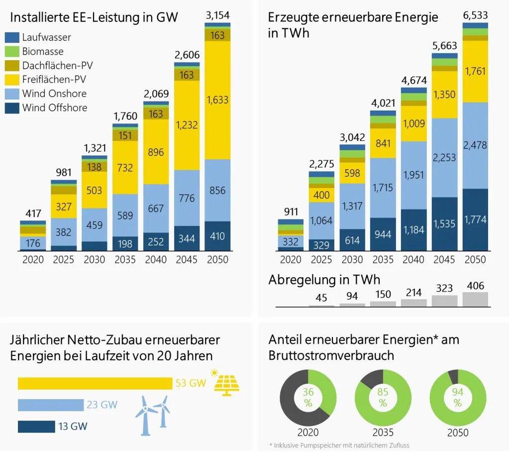 FfE_Muenchen's tweet photo. Drei Jahre Forschung zur Zukunft des europäischen Energiesystems sind mit eXtremOS im April zu Ende gegangen. 

Wir haben für die #BWK das Projekt und die wichtigsten Ergebnisse nochmal kurz und knackig zusammengefasst: 
https://t.co/IPG1FgbAav https://t.co/l146L6VKed