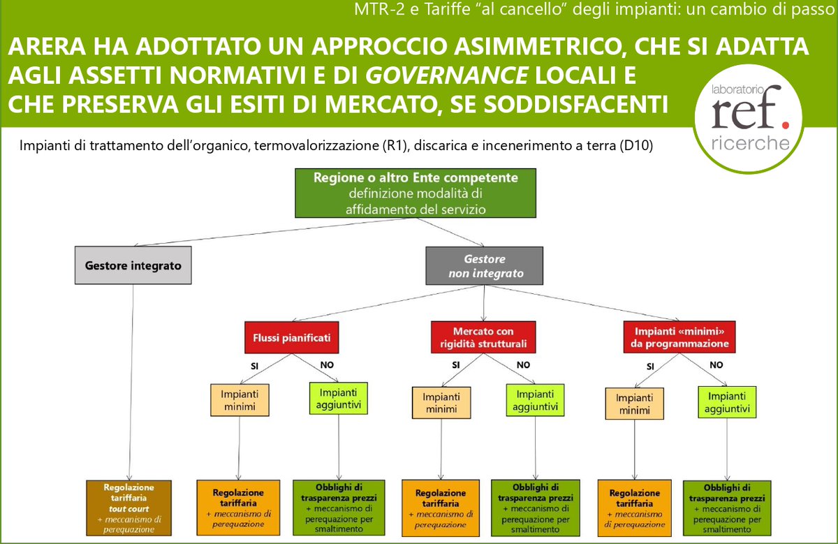 LaboratorioSPL's tweet photo. L'approccio di #regolazione adottato da #ARERA con il #MTR2 è #asimmetrico, adatto agli #assetti #normativi e #istituzionali vigenti...
Online il #Position #Paper n.186 del Laboratorio @REFRicerche. Scaricalo qui:
https://t.co/PH5Urjb0GI https://t.co/5bHdbWU5o4