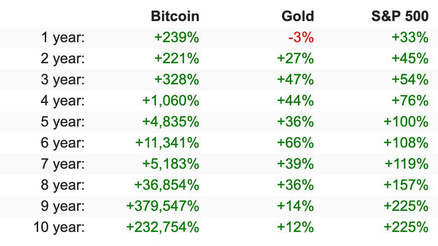 mr_yieldseeker's tweet photo. Not buying Bitcoin is an expensive mistake. 

10 yr return

S&amp;P: 225%
Bitcoin: 232,754% https://t.co/RSt9ZXab5Y