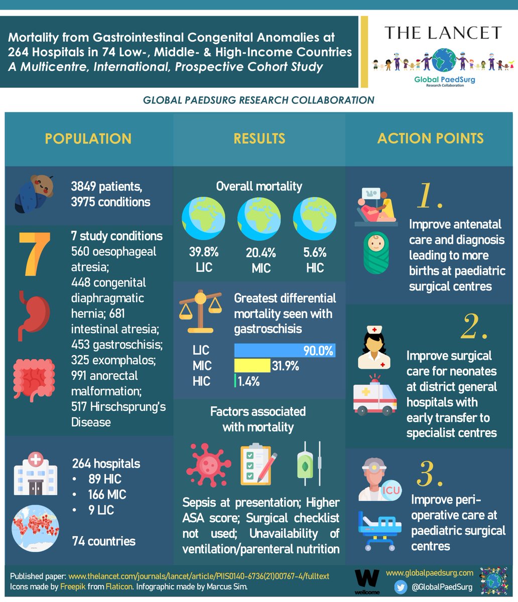 Ram Nataraja (@simedram) on Twitter photo Amazing work by the Global PaedSurg Research Collaboration and especially <a href="/PaedsSurgeon/">Naomi Wright</a> which we were fortunate at MCH to contribute. Now we need to start the hard work and change these outcomes for all children regardless of country! Amazing work by the Global PaedSurg Research Collaboration and especially <a href="/PaedsSurgeon/">Naomi Wright</a> which we were fortunate at MCH to contribute. Now we need to start the hard work and change these outcomes for all children regardless of country!