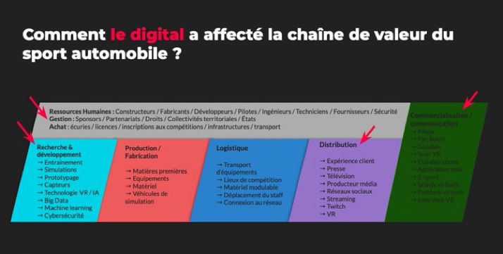 La chaîne de valeur du sport automobile 

#digirace #mbadmb