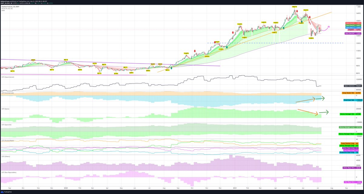 JJTradeReport's tweet photo. #Soybeans #ZS_F COT
Soybeans broke 200MA twice but both are bought up. Managed Money stopped cutting long so basing here or next rally to come.
False breakdown, double bottom are usually bullish signal so this could be a good long entry oppt. https://t.co/9AtVN8ZdBS