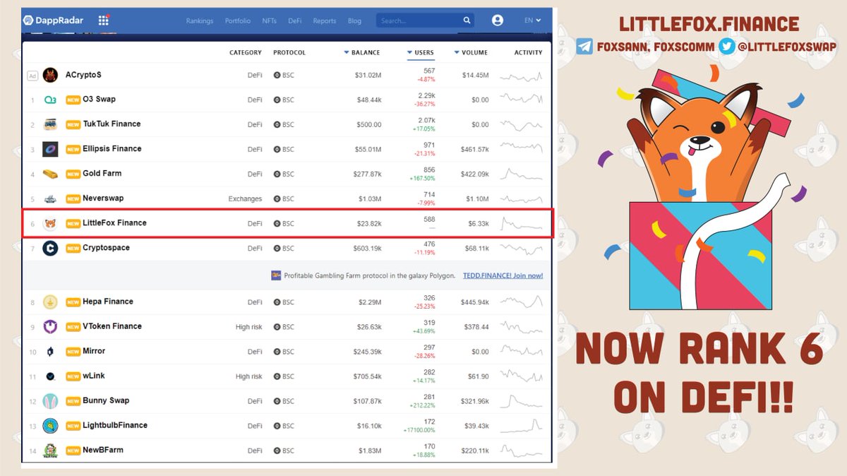 🦊 Good news!!! We are in the top 6 of defi on Dappradar ALREADY !!!🎉🎉🎉@Dappradar

<a href="/O3_Labs/">O3 Swap</a> @tuktukfinance <a href="/Ellipsisfi/">Ellipsis</a> <a href="/GoldFarmBsc/">Gold Farm</a> @CryptospaceApp @HepaFinance

#BSC #DeFi #Binance #Littlefoxswap #YieldFarming