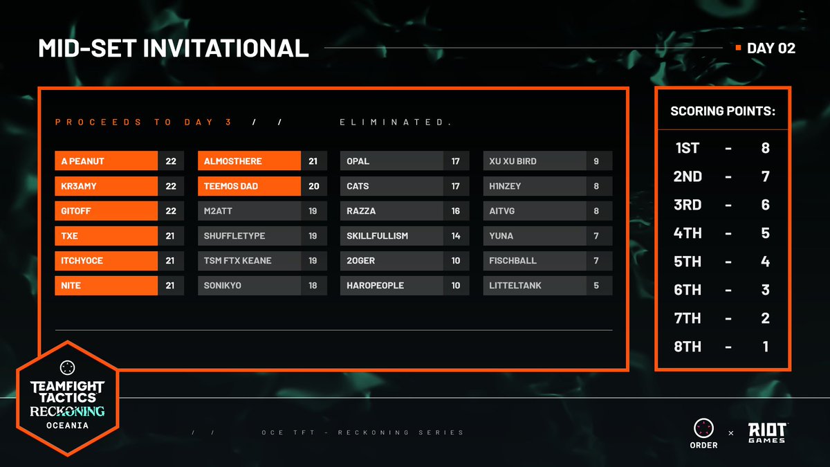 ocetft's tweet photo. Thanks for tuning in to Day 2 of the Mid-Set Invitational!

Congratulations to the top 32 players for securing their spot in Day 3 - we'll be back next Saturday as we return to the competition.

See you then! https://t.co/CdkRqfI2nv