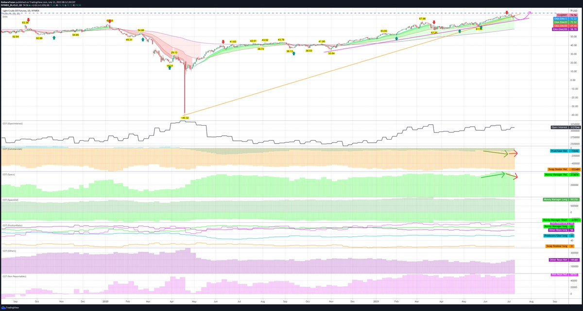 JJTradeReport's tweet photo. #CL_F #Oil COT
Crude oil managed to recapture Orange TL so the dip was a false breakdown so far. (Technicals = bullish)
But, Managed Money rapidly cutting long while Prod/Users cutting short => indicates more downside pressure to come. COT suggests down. https://t.co/wRyQN9EStn