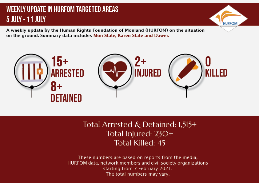 HURFOM's tweet photo. Weekly update on situation in #Karen #Mon, #Dawei since the #coup: 

⚠️ 15+ Arrested
⚠️ 8+ Detained
⚠️ 2+ Injured
⚠️ 0 Killed

A public health crisis is unfolding alongside the #coup and internal #conflict. The junta is once again just seeking solutions which they profit from. https://t.co/yFx6p0xMn0