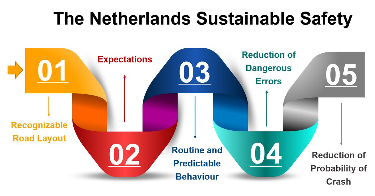 alizayerzadeh's tweet image. There are five principles that lead to Dutch sustainably safe road traffic: functionality, homogeneity, predictability, forgiveness (of the road layout and of road users), and state awareness (by the road user).
A predictable layout of a road prevents unsafe actions in traffic.