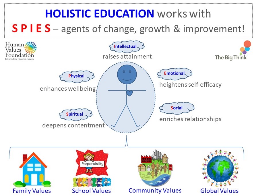 HVF_Values's tweet photo. THE BIG THINK is for happy, friendly, vibrant, caring schools where #Children come first.
-> Go to https://t.co/S5dth4CPgu for 120 lesson kits for ages 5-11 that foster #Wellbeing &amp; #mentalhealth &amp; so  raise #attainment &amp; life chances.

#PSHE #RSHE #education #valuesliteracy https://t.co/TyBYeIKjjp