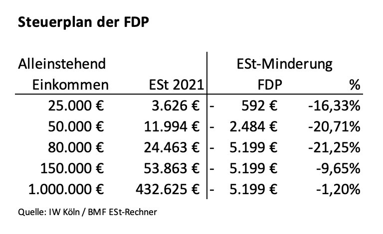 Gert Wöllmann (@gert_woellmann) on Twitter photo Das <a href="/iw_koeln/">Institut der deutschen Wirtschaft</a> hat die Steuerpläne der Parteien analysiert. Nach Analysen von <a href="/ZEW/">ZEW</a> und <a href="/SZ/">Süddeutsche Zeitung</a> kursiert das Gerücht, die <a href="/fdp/">FDP</a> wolle nur „die Reichen“ entlasten.
Anbei sind die Effekte des FDP-Steuerkonzepts in einer kleinen Übersicht dargestellt.
iwkoeln.de/presse/pressem… Das <a href="/iw_koeln/">Institut der deutschen Wirtschaft</a> hat die Steuerpläne der Parteien analysiert. Nach Analysen von <a href="/ZEW/">ZEW</a> und <a href="/SZ/">Süddeutsche Zeitung</a> kursiert das Gerücht, die <a href="/fdp/">FDP</a> wolle nur „die Reichen“ entlasten.
Anbei sind die Effekte des FDP-Steuerkonzepts in einer kleinen Übersicht dargestellt.
iwkoeln.de/presse/pressem…