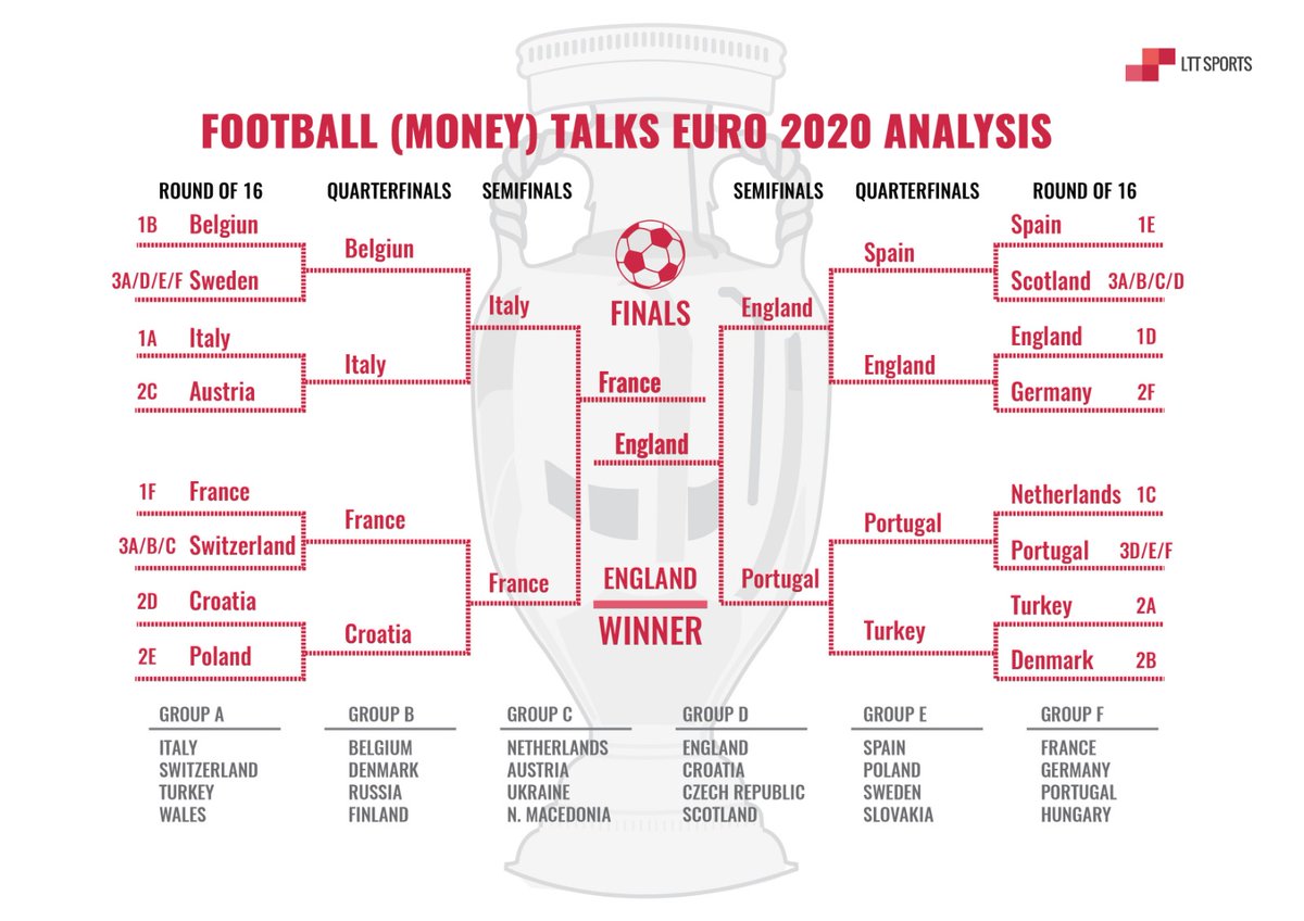 LTTsports's tweet photo. With our #DataCentre, we calculated to what extent squad value explains #teamresults & the results show statistical significance. #Squadvalue explains 29.2% of game results with a correlation of -0.540. So according to the stats #England will be the winner... but good luck #Italy https://t.co/yTgBwG5xJT