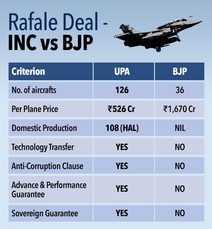 sai_boragala's tweet photo. #RafaleScam_Modi #RafaleScam_Modi #RafaleScam  #BJPLootingIndia #BJPExposedAgain https://t.co/YVKrkiFzaV