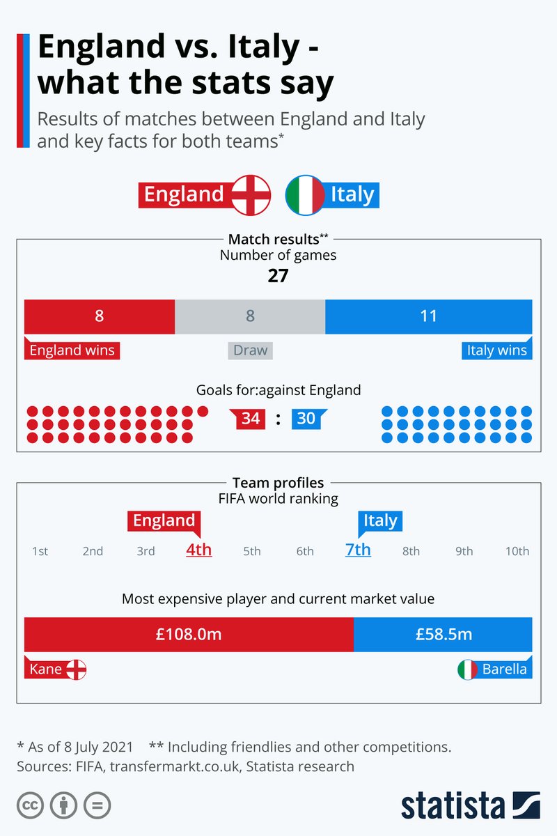 StatistaCharts's tweet photo. Fans around the world wait in anticipation for the #England #Italy match today, the well anticipated finale of the #Euro2020.

Our infographic shows the past stats of the two #football teams with history firmly being on Italy's side in terms of past wins.

https://t.co/sgi89ksbsX https://t.co/LCdfeVkWWo