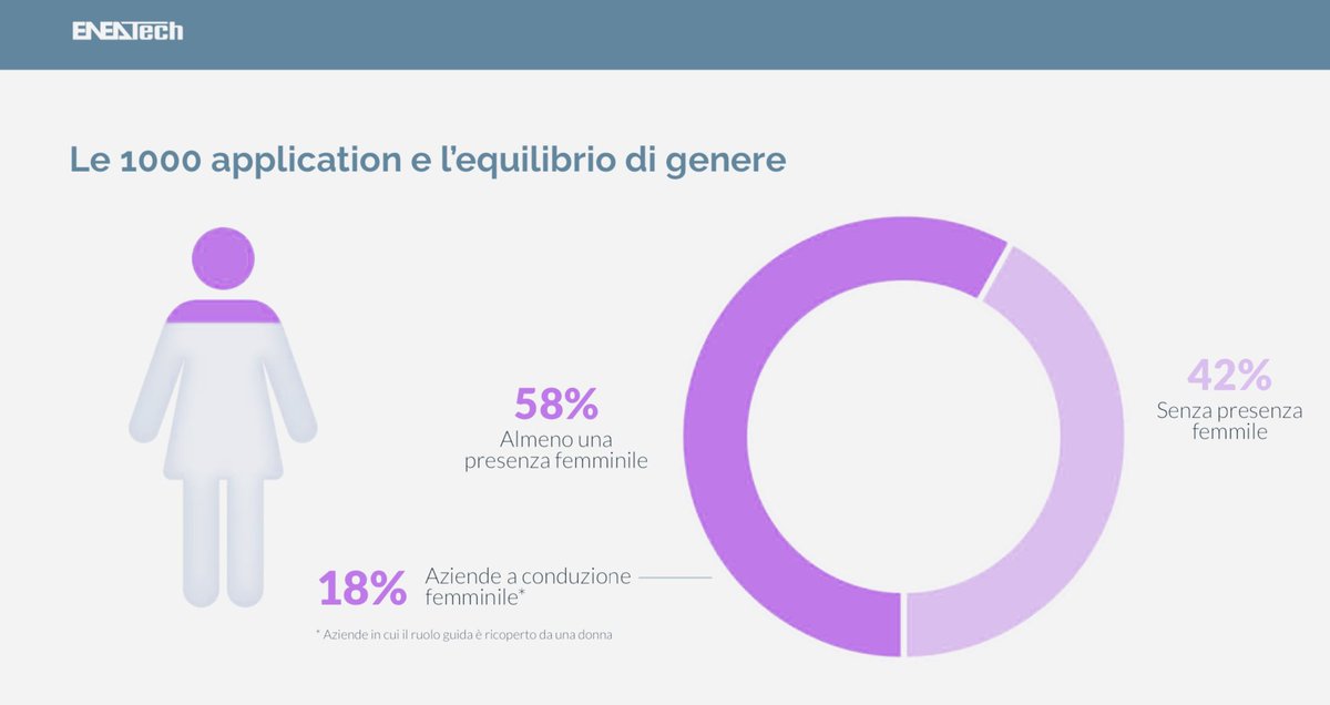 salvomizzi's tweet photo. Tra le 1000 proposte di investimento ricevute da #ENEATech, le nuove imprese tech innovative hanno nel 18% dei casi una donna alla guida. E nel 58% dei casi almeno una presenza femminile. Eppur si muove? 🇮🇹🇮🇹🇮🇹
(Le slide “Mille nuove imprese tech" 👉https://t.co/MV0qYTOm1G) https://t.co/7SdGSErvs4