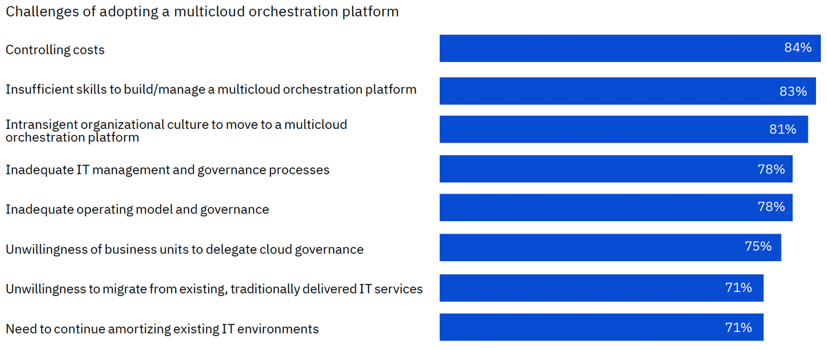 WSWMUC's tweet photo. The hybrid #cloud #platform advantage
By 2023, organizations expect to be using
at least 10 clouds, from a growing number
of vendors. However, only a quarter of
businesses have a holistic cloud
#strategy
📘 https://t.co/rUNsKJmAbM
https://t.co/a5Etq0QWkB
@ibm @ibmcloud https://t.co/6Fax0zW80I