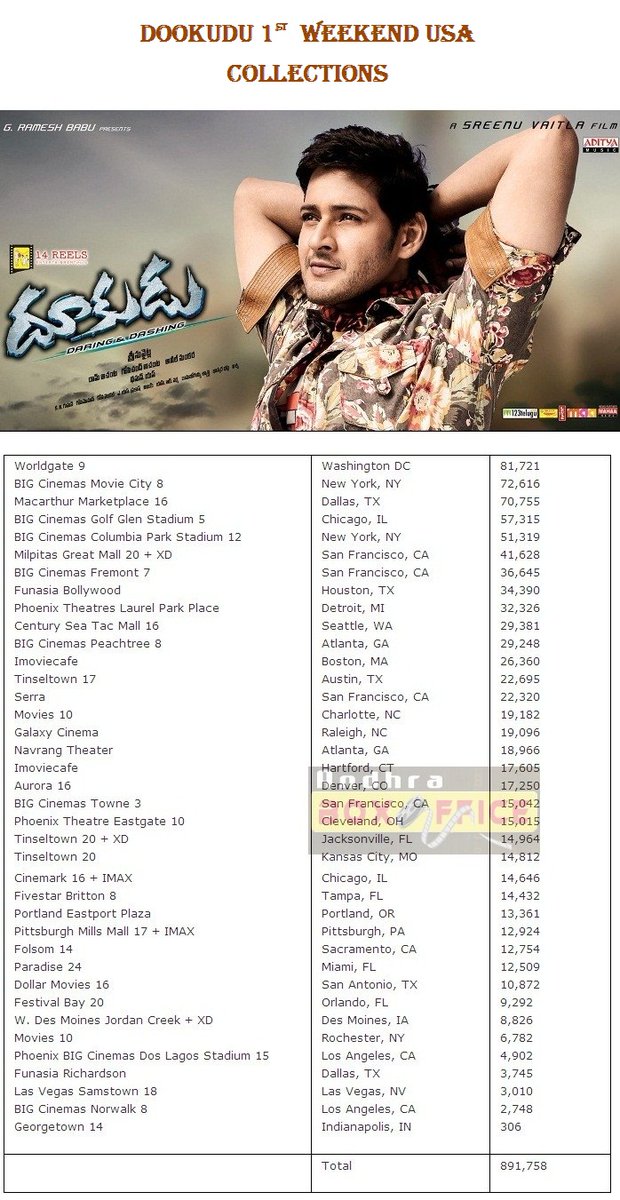 Mahesh Dookudu which is creating sensation in USA has earned an all time record Gross of $891,758 in its opening Weekend. This number is only from Rentrak listed cinemas and the Overall USA Total should be atleast 30% higher!!.
#SarkaruVaariPaata 
#MaheshBabu