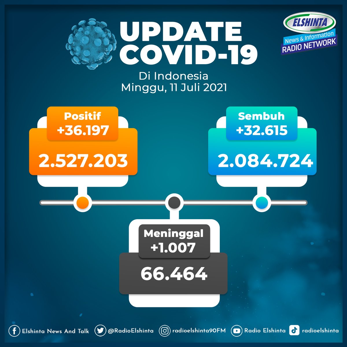RadioElshinta's tweet photo. Update COVID-19 di Indonesia, Minggu (11/7/2021)

Positif : 2.527.203 (+36.197)
Sembuh : 2.084.724 (+32.615)
Meninggal : 66.464 (+1007)

Sumber: Kemenkes RI

#MemakaiMasker 
#MenjagaJarak 
#MencuciTanganPakaiSabun
#MenghindariKerumunan https://t.co/nZLMyqSorv