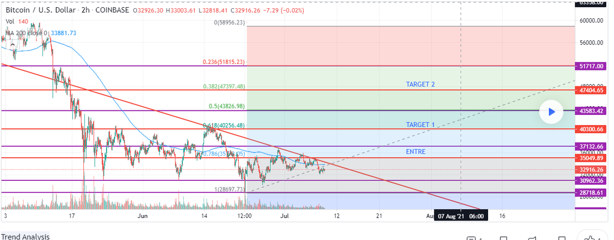 Amrendra_m's tweet photo. Upside targets and Entry marked. Can see short upside momentum from here on. #Bitcoin #Bitcratic https://t.co/3J352Olezg