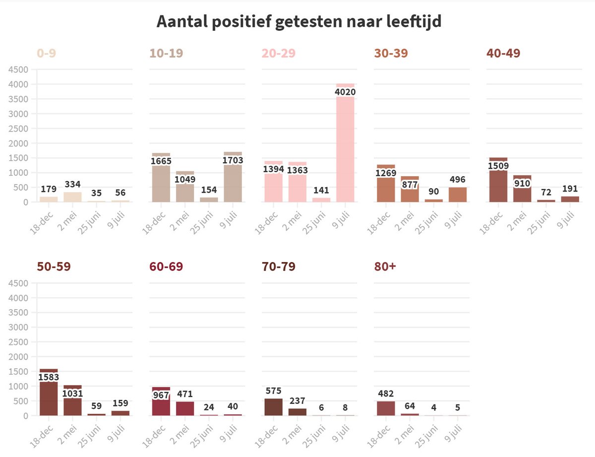 Kijk eens door de cijfers heen van de positieve testen! Dit was het overzicht van de absolute aantallen naar leeftijd gisteren. 
Totaal andere situatie dan in het afgelopen jaar!
mdhnd.nl/lftijd