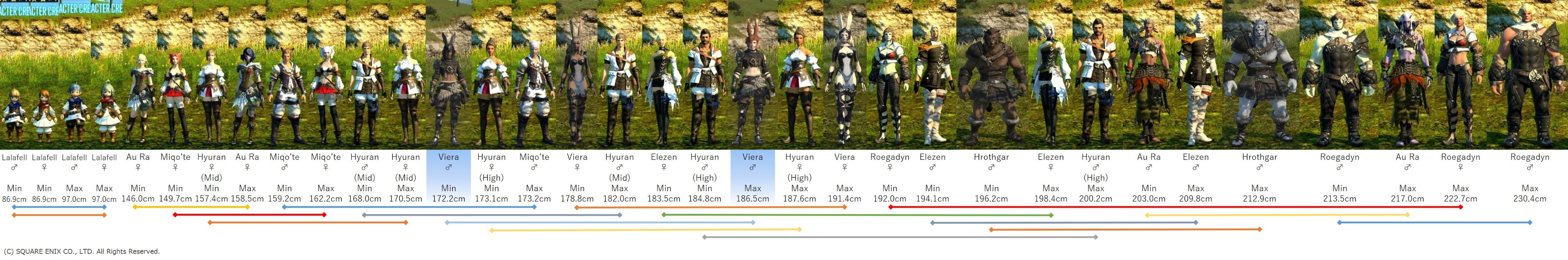 健支 Ixion鯖 Ff14種族身長一覧 Patch6 0対応版作りました ヴィエラ はミコッテ より一回り背が高く ハイランダー と同じくらいの範囲ですね Ff14 T Co Vucicqxuug Twitter