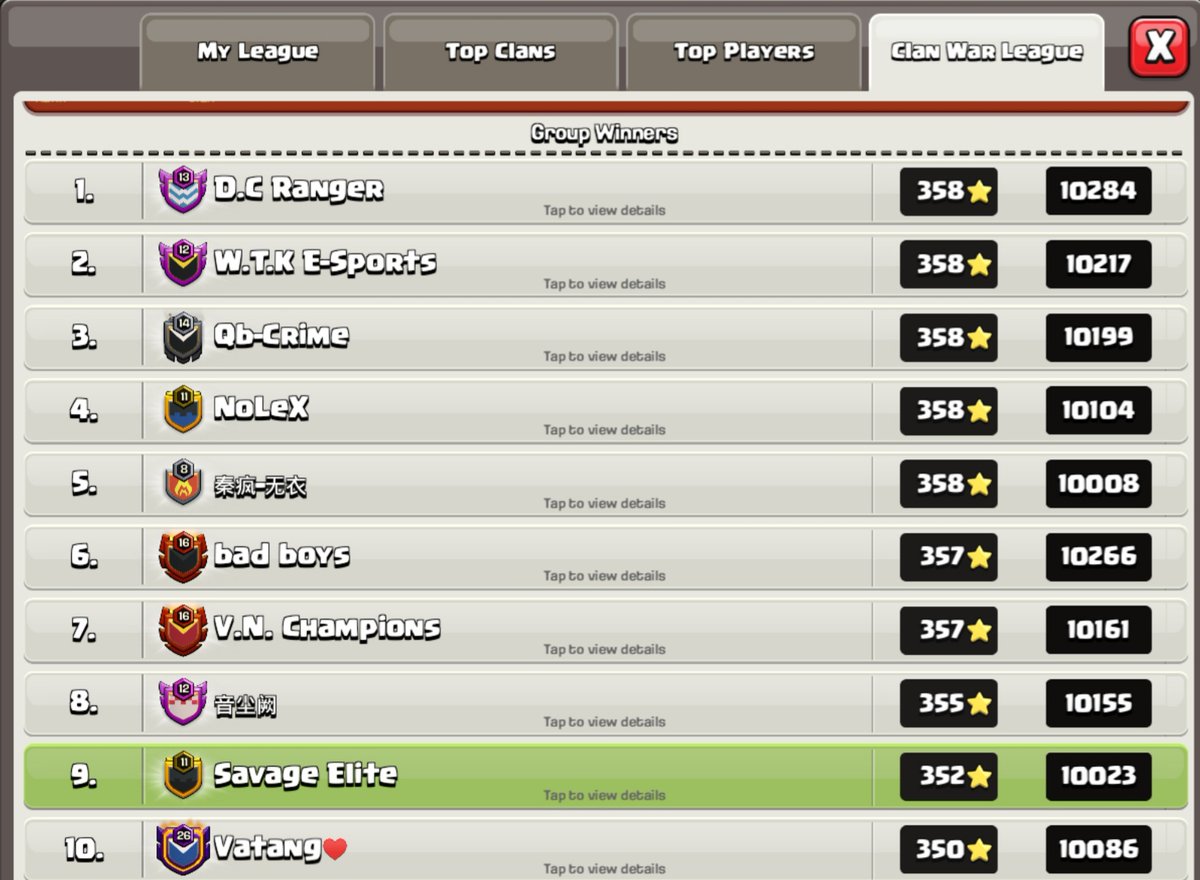 So proud for team members of clan Chaos
We managed to finish at no9 of July #CWL 
Our best War League we ever made...

Gg guyz 😇