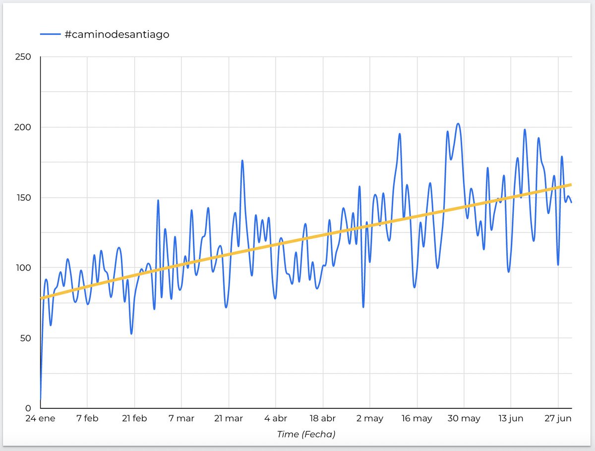 Está claro que el #CaminoDeSantiago está despegando después de las restricciones. Quieres ver qué otros hashtags lo están haciendo? #xacobeo2021 #guiamagicacaminosantiago #otrosmundos solviturambulando.es/twitter-y-cami…