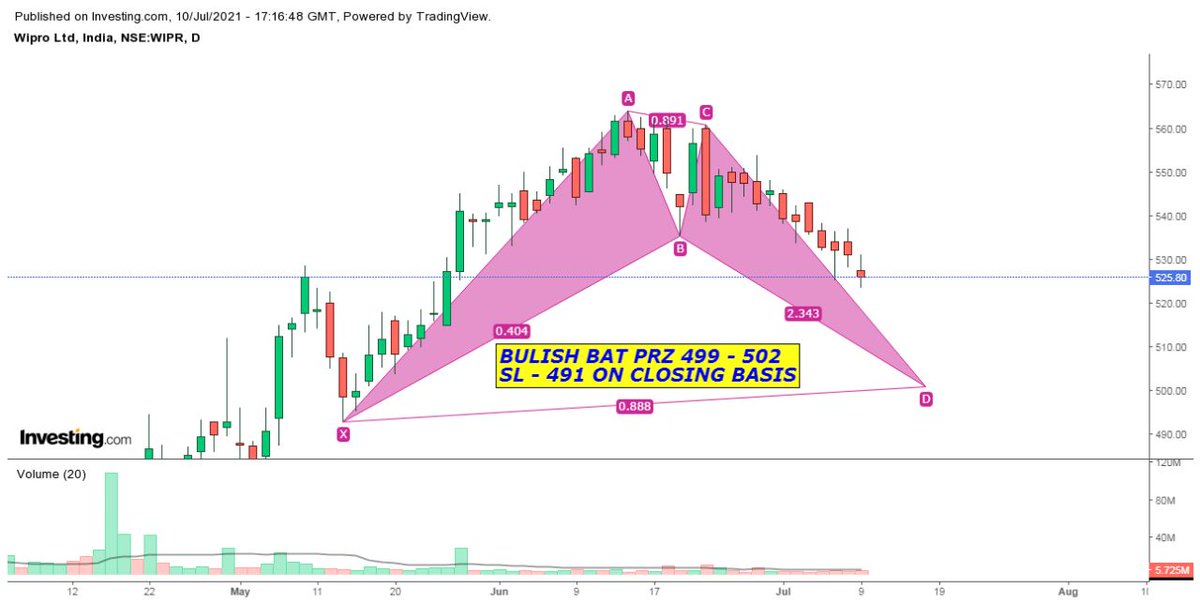 Harmonics_magic's tweet photo. #Wipro

#Bullishbat
#Harmonicstrading

@MaxeCap @SUM_Dhamija @nishkumar1977 @rohanshah619 https://t.co/GDkJcbxgHT