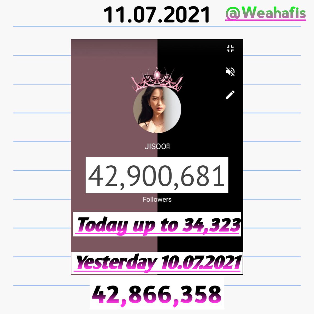 weahafis's tweet photo. 😍อัพเดท IG ของสาวๆ ตามวันครับ😍
👇เดี่ยวผมจะทำทุกวันให้ครับ👇 😘
🙏ประจำวันที่ 11.07.2021 ครับ🙏
ตัดยอดเวลา 16:30 น. ของทุกๆวัน
#LISA #JENNIE #ROSÉ #JISOO
#BLACKPINK https://t.co/nn7CExoguU