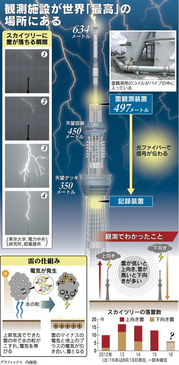 へぇ スカイツリーは雷の研究拠点となっており497mの所に雷の電流を測定する世界唯一のコイル ロゴスキーコイル がある Togetter
