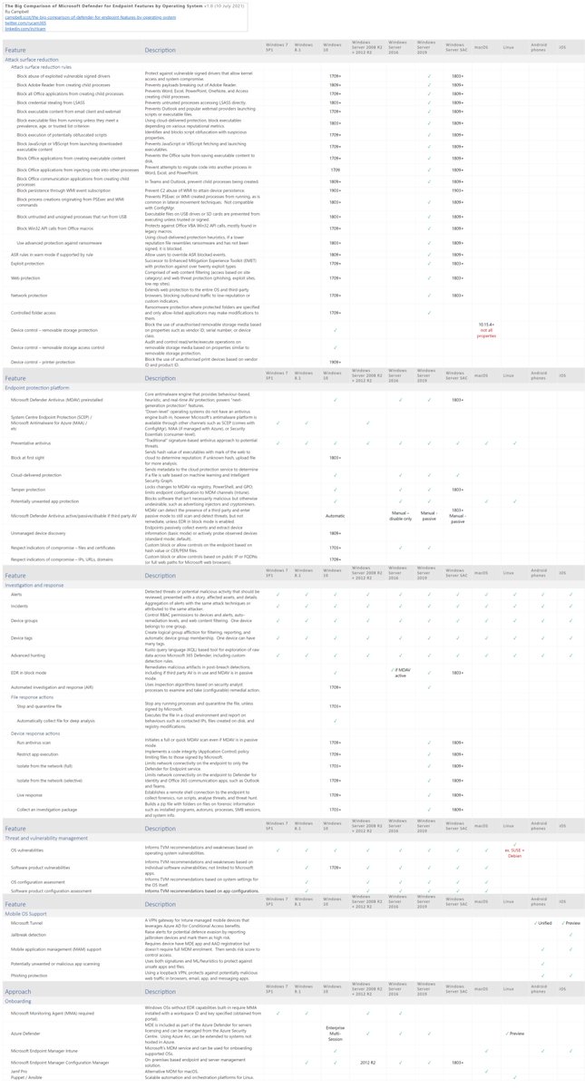 rucam365's tweet image. Defender for Endpoint @MSThreatProtect is massive and supports a lot of OSs - not just Windows. Implementation and features vary, and I couldn&apos;t find a document that easily compared them all, so produced this. PDF and full image in the link 👇

campbell.scot/the-big-compar…