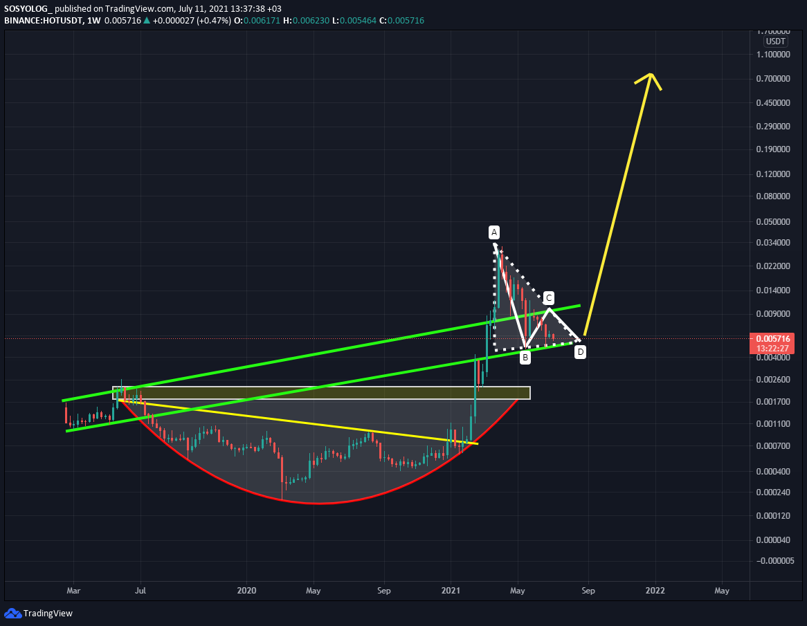 #HOT GÜNCELLEME: Kalıbımızda herhangi bir bozulma yok beklenildiği gibi ilerliyor.Formasyon gittikçe sıkışıyor..Ağustos ayından sonra ralliye başlamasını bekliyorum.Yıl sonu beklentim stabildir.Sevgiler🌹