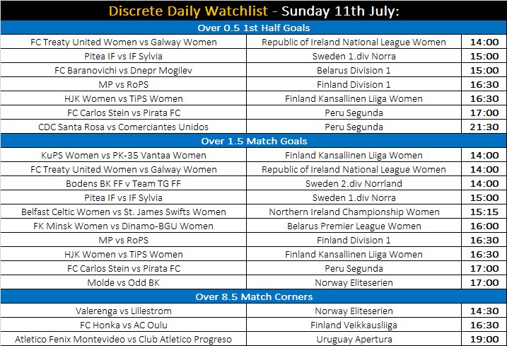 DiscreteTipster's tweet photo. ๐ #DiscreteDailyWatchlist
๐ Sunday 11th July.
๐ 20 picks.
โ๏ธ Odds should be taken at 1.80-2.00.
๐ด๓ ง๓ ข๓ ฅ๓ ฎ๓ ง๓ ฟ Very busy today with Cup Final preparations so good luck with your picks guys! https://t.co/yiVaGibZKn