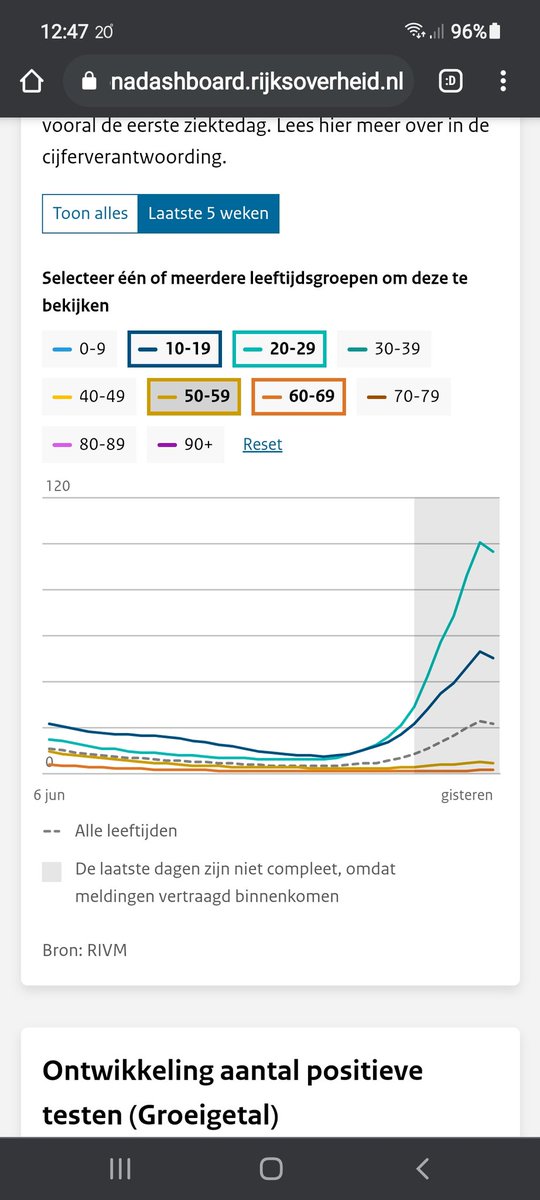 Pvanderwal17's tweet photo. Uit open data blijkt: de +tests zitten niet in gevaren leeftijd, #rivm ! Die + waren er continu, maar door vrijwillige testen komen ze nu boven drijven. #nobrainer https://t.co/G07JZpRxD1