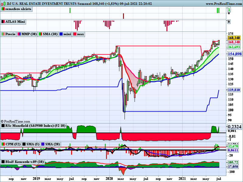 ferele5447's tweet photo. Ni el Jueves se acabo el mundo, ni el Viernes se arreglo todo. Al final #Nasdaq #COMP +0,43% y #SP500 +0,40%, pequeรฑas revalorizaciones pero que saben a mucho.
Destacan: En positivo #DJUSRI ๐๏ธ REIT +2,65% y en negativo #DJUSOG โฝ Petroleras -3,47% y #DJUSAP ๐ Automรณviles -2,78% https://t.co/YlhrbKWjM1