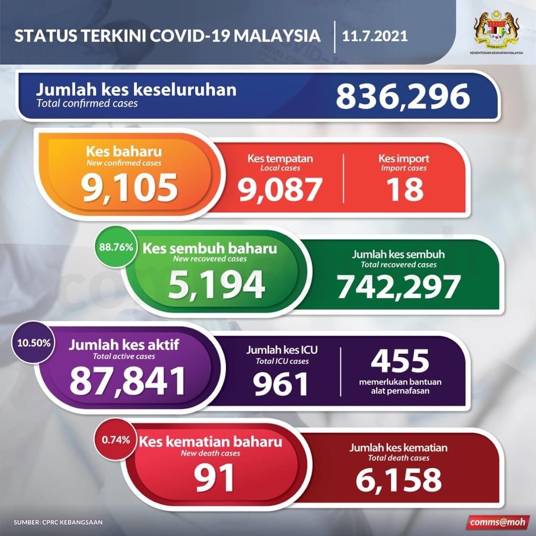 NgaKorMing's tweet photo. Sila retweet jika anda setuju kerajaan PN gagal menguruskan wabak covid dan gagal menjaga kesejahteraan hidup rakyat, terima kasih. #KerajaanGagal #KitaJagaKita https://t.co/E5EhruaJ3M