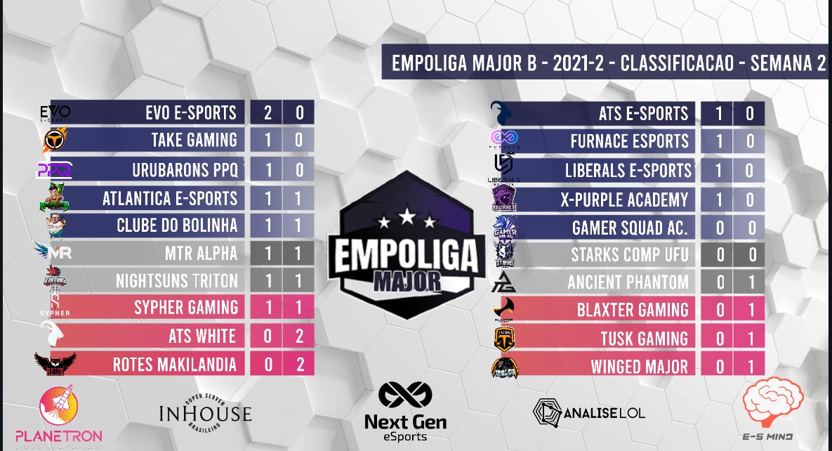 Resultados de ontem da #EmpoligaMajor B validos pela Semana 2

Take Gaming1x0Nightsuns Triton
ATS White0x1EVO E-Sports
Clube do Bolinha1x0Rotes Makilândia
Urubarons PPQ1x0Atlântica E-Sports
MTR Alpha1x0Sypher Gaming