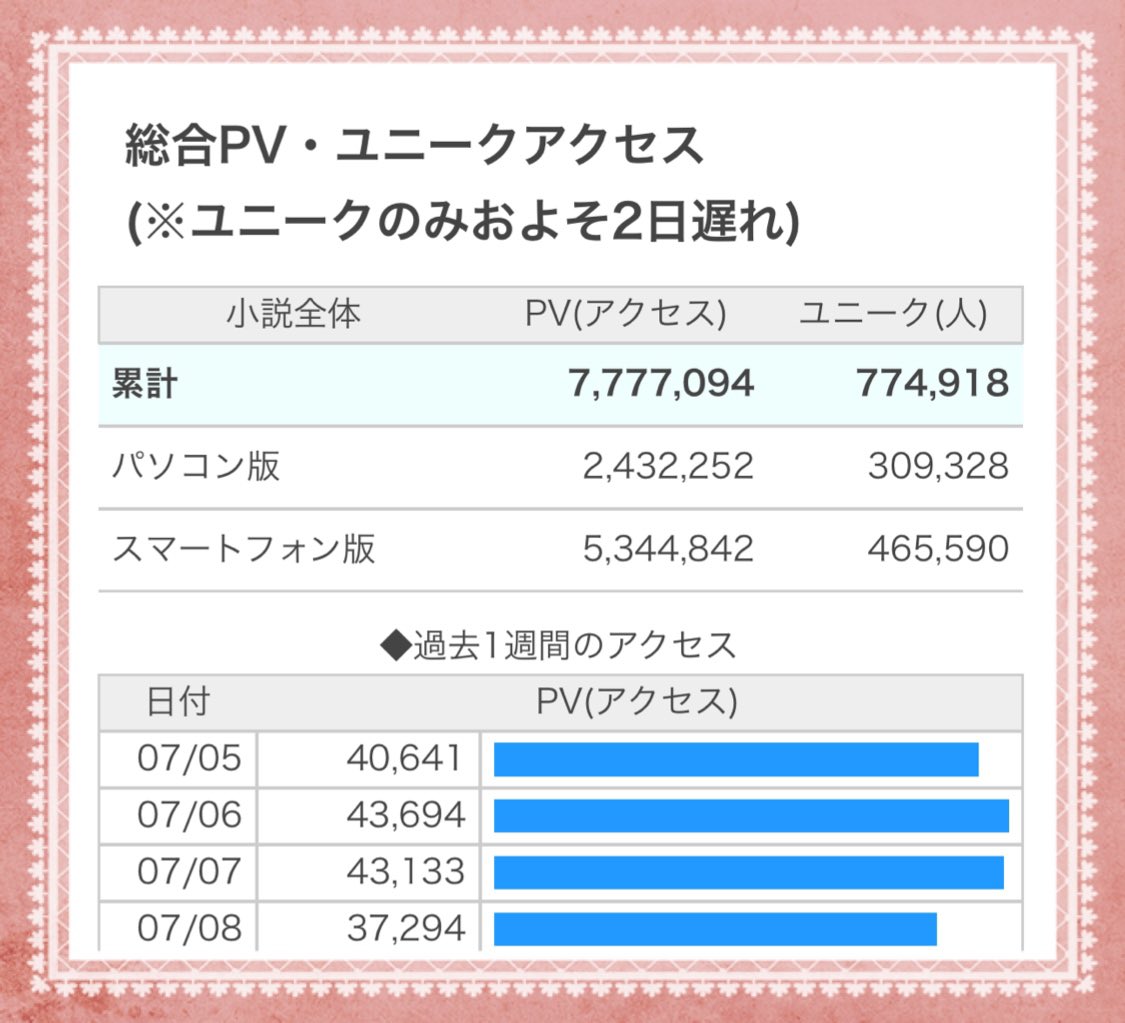 菜々 明日で初投稿から４ヶ月 ॱ 今日アクセス数確認したら 総アクセス７７７万pv ユニアク７７万人でした ஐ 名前が菜々だから ７が並んでいて嬉しい ㅅ T Co Ra63eu7qnk 小説家になろう T Co Lxn0pldcyq