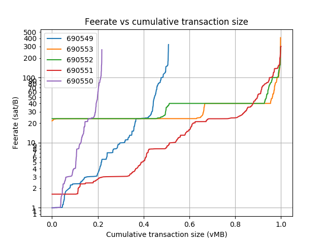 blockwaste's tweet photo. Blocks: 690549-690565
Average fee (BTC): 0.172
 
Average waste (BTC): 0.108
Savings potential(0-100%): 68.5
Paranoids (0-100%%): 4.1
RBF (%): 19.9
CPFP (%): 4.9
Segwit inputs &amp; outputs (%): 21.4 &amp; 28.9 https://t.co/BDOzI5H9tJ