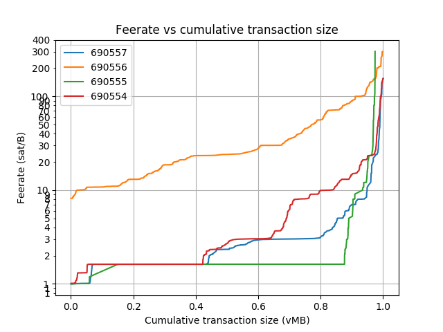 blockwaste's tweet photo. Blocks: 690549-690565
Average fee (BTC): 0.172
 
Average waste (BTC): 0.108
Savings potential(0-100%): 68.5
Paranoids (0-100%%): 4.1
RBF (%): 19.9
CPFP (%): 4.9
Segwit inputs &amp; outputs (%): 21.4 &amp; 28.9 https://t.co/BDOzI5H9tJ
