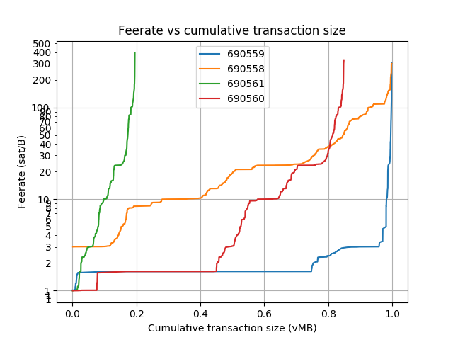 blockwaste's tweet photo. Blocks: 690549-690565
Average fee (BTC): 0.172
 
Average waste (BTC): 0.108
Savings potential(0-100%): 68.5
Paranoids (0-100%%): 4.1
RBF (%): 19.9
CPFP (%): 4.9
Segwit inputs &amp; outputs (%): 21.4 &amp; 28.9 https://t.co/BDOzI5H9tJ