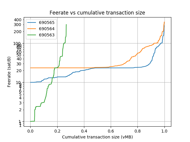 blockwaste's tweet photo. Blocks: 690549-690565
Average fee (BTC): 0.172
 
Average waste (BTC): 0.108
Savings potential(0-100%): 68.5
Paranoids (0-100%%): 4.1
RBF (%): 19.9
CPFP (%): 4.9
Segwit inputs &amp; outputs (%): 21.4 &amp; 28.9 https://t.co/BDOzI5H9tJ