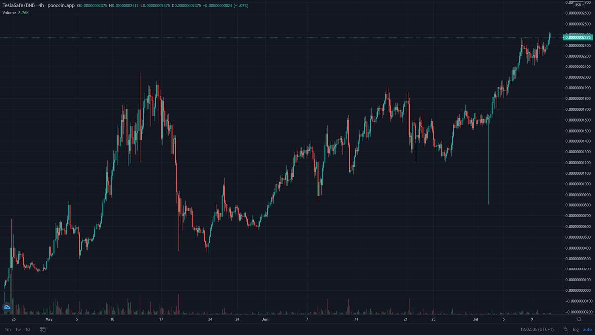 ApolloLibri's tweet image. @fuzionchain developing multi-token eco-system, with all DAPPs supporting each other. All of them will serve different functions. First token is #teslasafe, which keeps hitting new ATHs even in the bear market. Second token is #ricefarm token