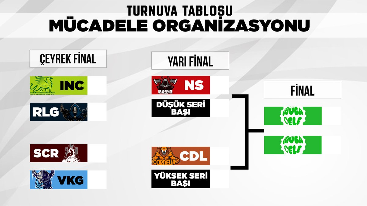 MucadeleLigi's tweet photo. 🏆 Mücadele'de Playoff Zamanı!

➡️ Fikstürümüz aşağıda belirtilmiştir, ilk olarak çeyrek finaller ile haftaya başlayacağız. Hepinizi bekliyoruz!

#Yüksel🚀 https://t.co/VWnNndijYq