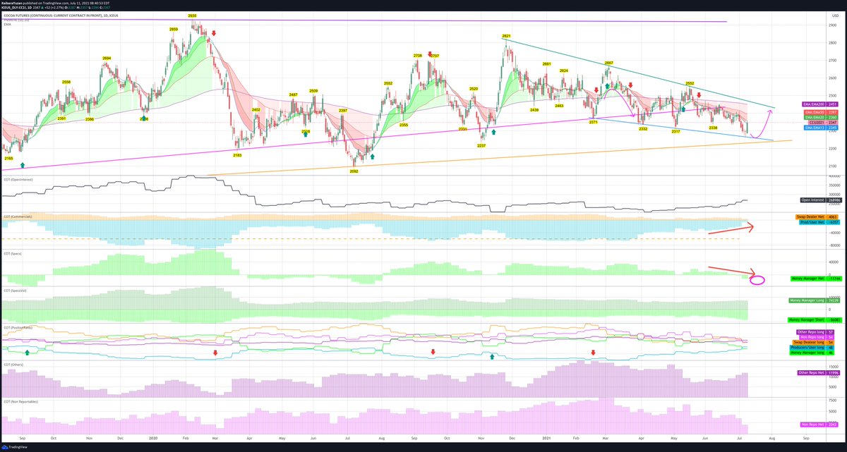 JJTradeReport's tweet photo. #COCOA #CC_F COT
Hitting lower blue TL $2268 and bounced hard on Friday. 
Prod/Users are buying hard and Managed Money is now big net short.
Prod/Users are 48% short which is highest since 2019 Sep. 
Positions not yet rolling over BUT this is an early trade alert. Bullish. https://t.co/E017tOVRwP