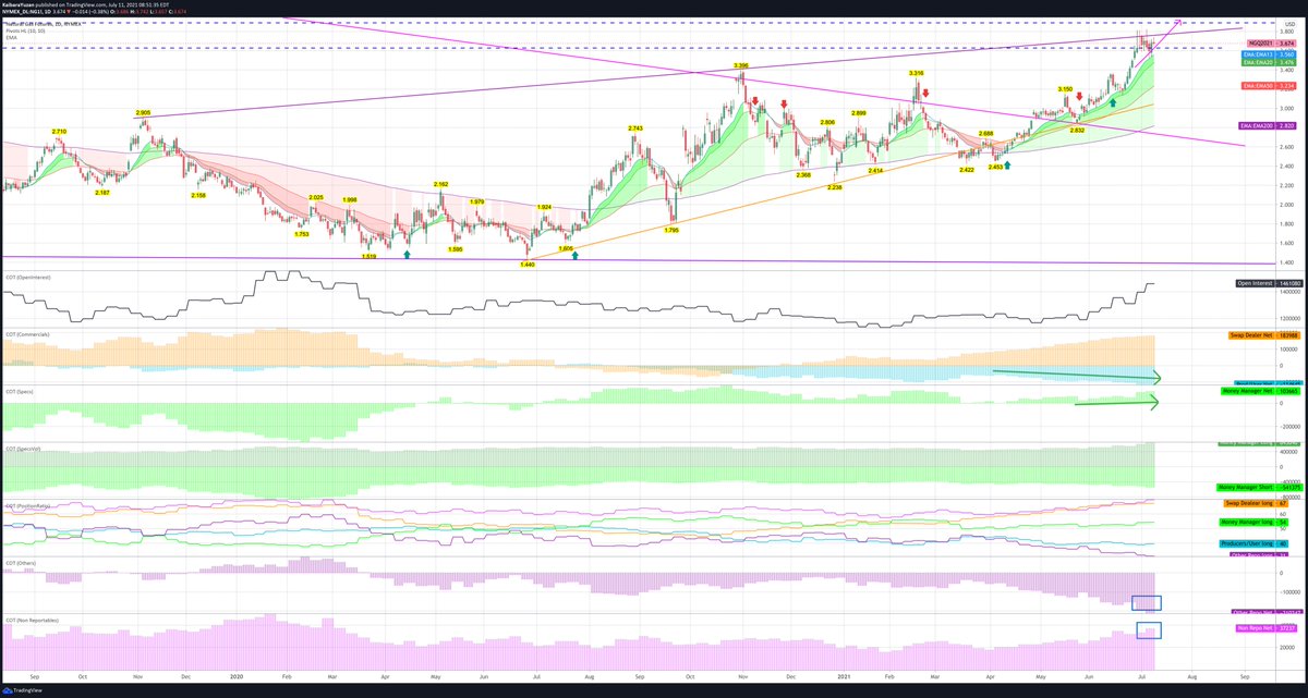 JJTradeReport's tweet photo. #NATGAS #NG_F COT 
COT trend is still very bullish. (MMs and Non-Repos are adding so much long on this rally.) On the contrary, Other-Repos are shortest in three years. Why are they against the trend? Retails win this time?
Fight will continue till one side go BANKRUPT... https://t.co/Nur1s47BuH