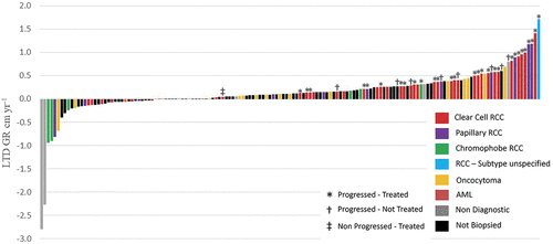 Phillip Pierorazio (@drphil_urology) on Twitter photo Great work by Eric Kauffman et al. <a href="/RoswellPark/">Roswell Park</a>
more data 4 small renal mass active surveillance incl. objective triggers 4 delayed intervention
I'm not sure growth rate informs #kidneycancer biology, but def helps select 4 intervention
auajournals.org/doi/10.1097/JU… <a href="/JUrology/">Journal of Urology</a> Great work by Eric Kauffman et al. <a href="/RoswellPark/">Roswell Park</a>
more data 4 small renal mass active surveillance incl. objective triggers 4 delayed intervention
I'm not sure growth rate informs #kidneycancer biology, but def helps select 4 intervention
auajournals.org/doi/10.1097/JU… <a href="/JUrology/">Journal of Urology</a>