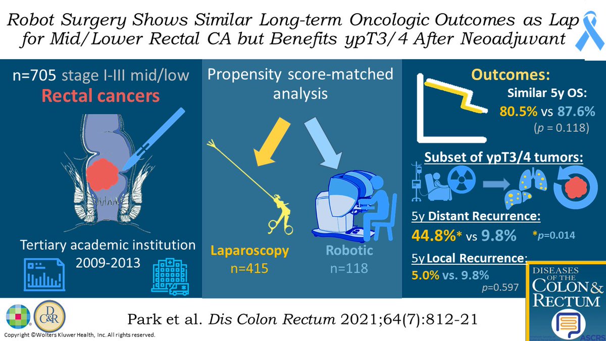 Lap vs. Robotic Oncologic Outcomes for Mid/Low #RectalCancer After Preop CRT, highlighted in #DCRJournal visual abstract: bit.ly/3w9m7Il What do you think? #ColorectalResearch @Cannon76MD @amirbastawrous @a_bham18 @GoffredoPaolo @SAGES_Updates @KarimAlavi @KyleCologne