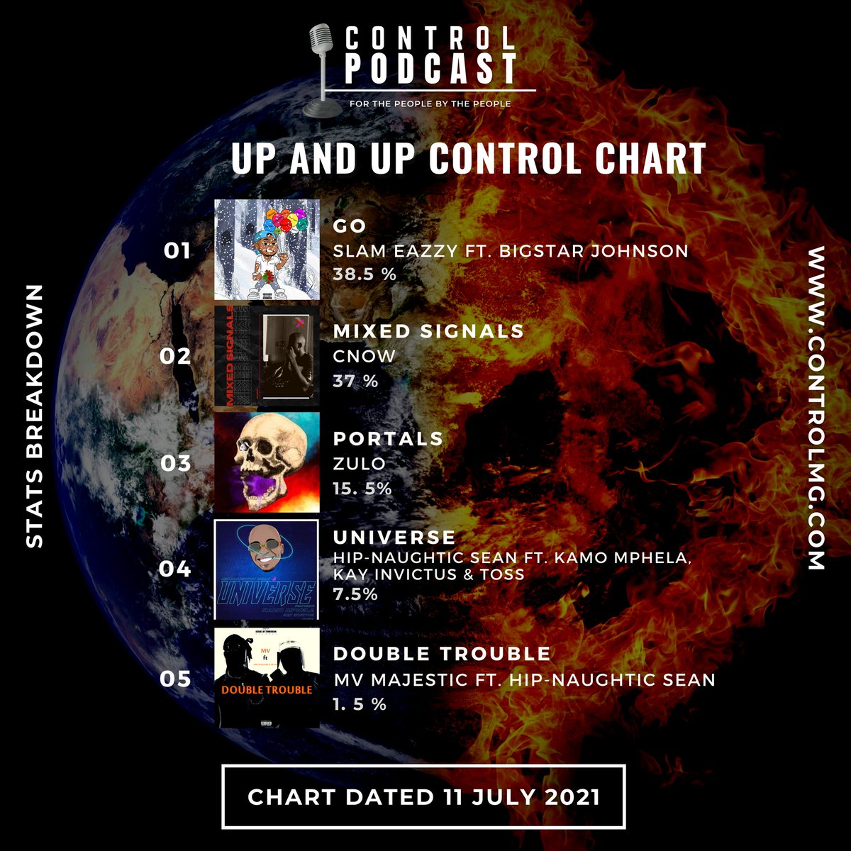 Controlmag_sa's tweet photo. Stats Breakdown So Far...

1. @SlamEazzy - Go
2. @Cnow_offcial - Mixed Signals
3. @zuloverse - Portals
4. @HipnaughticSean - Universe
5. @MV_Majestic - Double Trouble

#upandupcontrolcharts
#controlmagazine #controltheculture #controlpodcast https://t.co/GRYJfINoc6