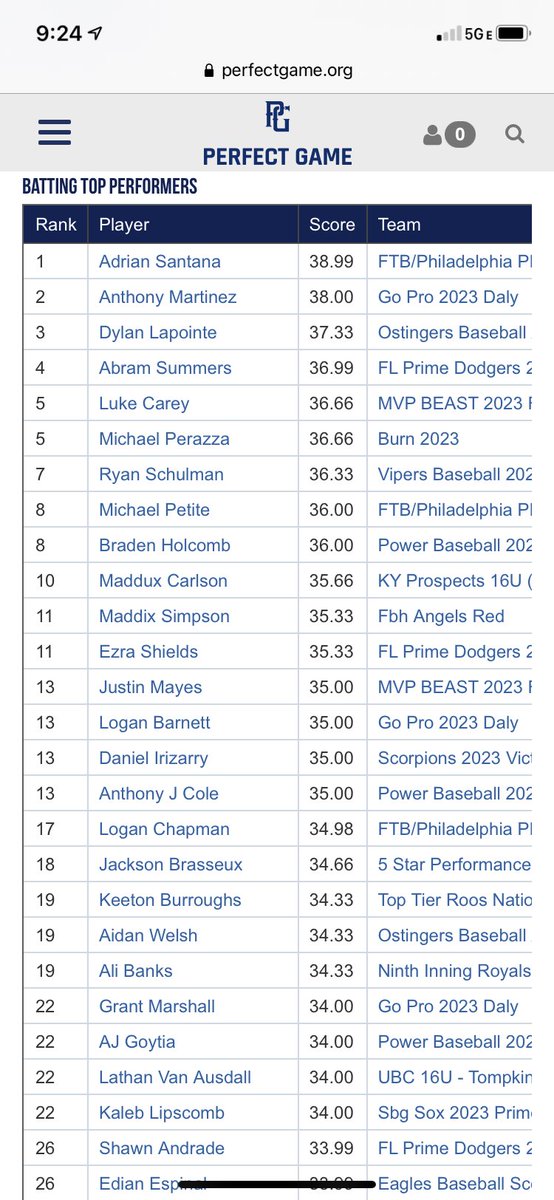 Bob Daly (@daly17bob) on Twitter photo Day 6 Offensive Leaderboard @ PG BCS National Championship full of Go Pro 2023 Daly Guys! <a href="/AnthonyMart1n3z/">Anthony Martinez</a> <a href="/LoganBarnett_/">Logan Barnett 6โ5 230 RHP</a> <a href="/GrantMarshall30/">Grant Marshall</a> <a href="/ColinBailye/">Colin Bailye</a> <a href="/kale_rader/">kale.</a> <a href="/nikomastoras_/">Niko Mastoras</a> <a href="/AckermanDakoda/">Dakoda Ackerman</a> absolutely dominating good teams at the plate! <a href="/gopro_ball/">Go Pro Baseball</a> Day 6 Offensive Leaderboard @ PG BCS National Championship full of Go Pro 2023 Daly Guys! <a href="/AnthonyMart1n3z/">Anthony Martinez</a> <a href="/LoganBarnett_/">Logan Barnett 6โ5 230 RHP</a> <a href="/GrantMarshall30/">Grant Marshall</a> <a href="/ColinBailye/">Colin Bailye</a> <a href="/kale_rader/">kale.</a> <a href="/nikomastoras_/">Niko Mastoras</a> <a href="/AckermanDakoda/">Dakoda Ackerman</a> absolutely dominating good teams at the plate! <a href="/gopro_ball/">Go Pro Baseball</a>